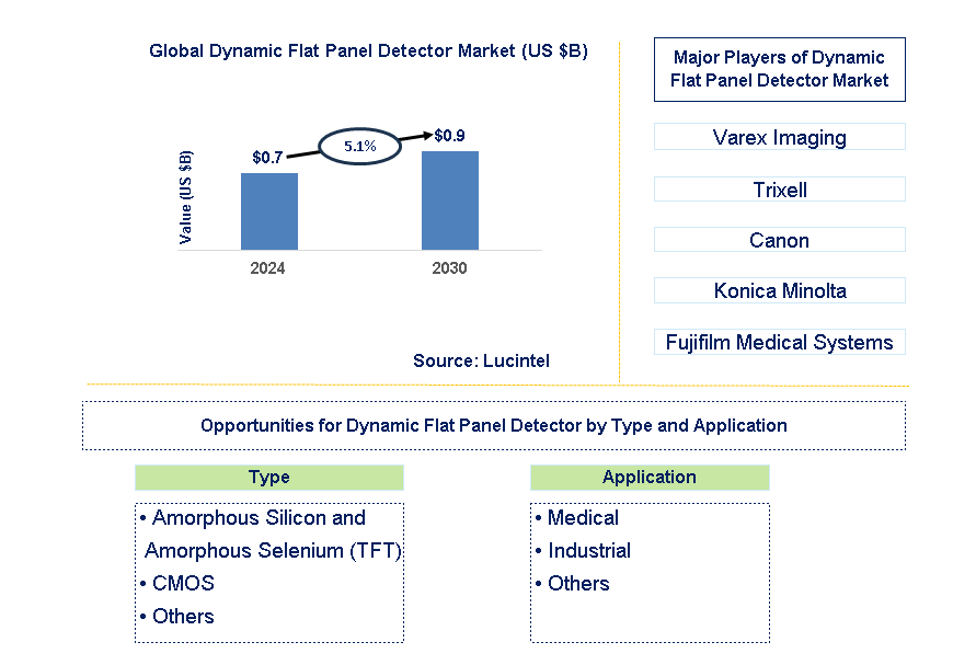 Dynamic Flat Panel Detector Trends and Forecast